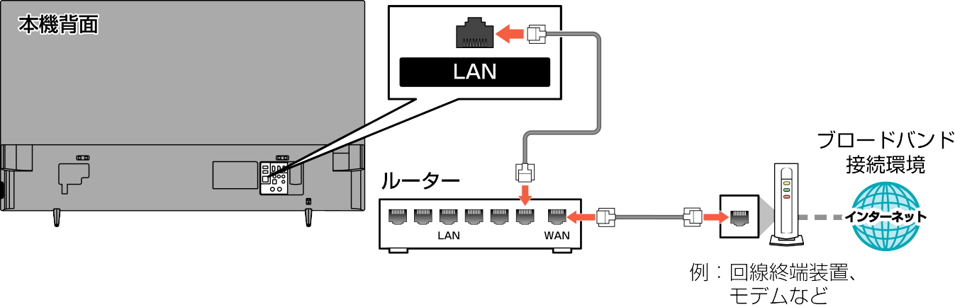 Connect unit to network with broadband03_F360